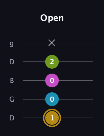 D♯ Augmented Flat 9th guitar tab — Open (1 0 0 2 x) in Open G (gDGBD)