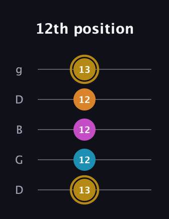 D♯ Augmented-major 7th Flat 13th guitar tab — 12th position (13 12 12 12 13) in Open G (gDGBD)