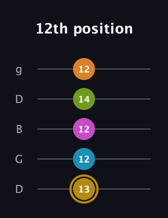 D♯ Augmented-major 7th Flat 9th guitar tab — 12th position (13 12 12 14 12) in Open G (gDGBD)