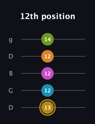 D♯ Augmented-major 7th Flat 9th guitar tab — 12th position (13 12 12 12 14) in Open G (gDGBD)