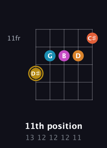 D♯ Augmented-major 7th Sharp 13th guitar chord — 11th position (13 12 12 12 11) fretboard diagram in Open G (gDGBD)