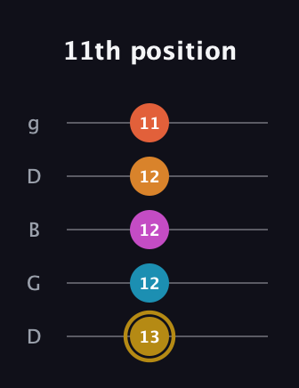 D♯ Augmented-major 7th Sharp 13th guitar tab — 11th position (13 12 12 12 11) in Open G (gDGBD)