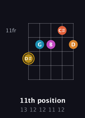 D♯ Augmented-major 7th Sharp 13th guitar chord — 11th position (13 12 12 11 12) fretboard diagram in Open G (gDGBD)