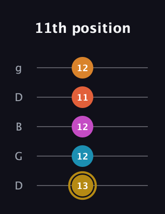 D♯ Augmented-major 7th Sharp 13th guitar tab — 11th position (13 12 12 11 12) in Open G (gDGBD)