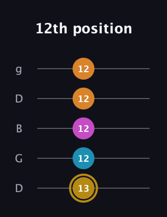 D♯ Augmented-major 7th guitar tab — 12th position (13 12 12 12 12) in Open G (gDGBD)