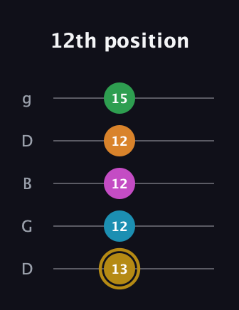 D♯ Augmented-major 9th guitar tab — 12th position (13 12 12 12 15) in Open G (gDGBD)