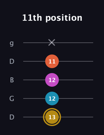 D♯ Augmented Sharp 13th guitar tab — 11th position (13 12 12 11 x) in Open G (gDGBD)