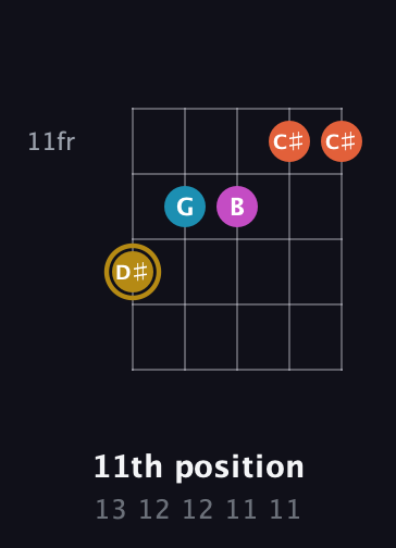 D♯ Augmented Sharp 13th guitar chord — 11th position (13 12 12 11 11) fretboard diagram in Open G (gDGBD)