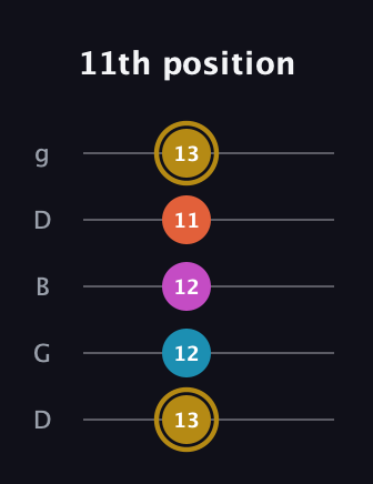 D♯ Augmented Sharp 13th guitar tab — 11th position (13 12 12 11 13) in Open G (gDGBD)