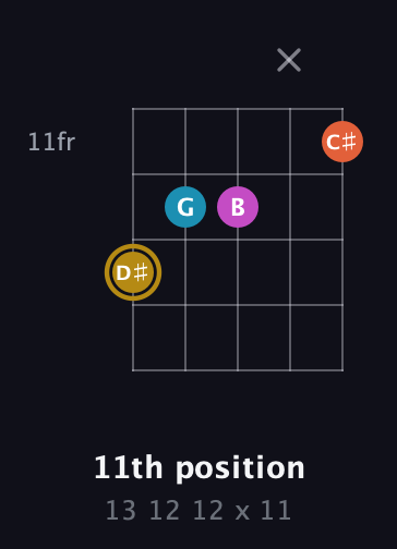 D♯ Augmented Sharp 13th guitar chord — 11th position (13 12 12 x 11) fretboard diagram in Open G (gDGBD)