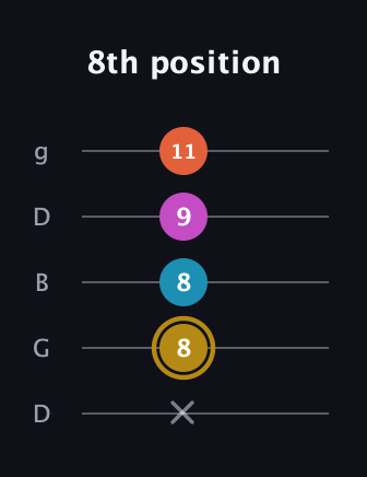 D♯ Augmented Sharp 13th guitar tab — 8th position (x 8 8 9 11) in Open G (gDGBD)