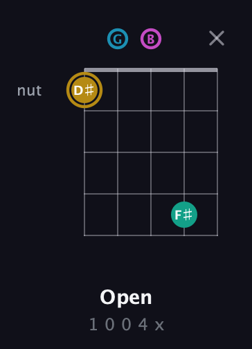 D♯ Augmented Sharp 9th guitar chord — Open (1 0 0 4 x) fretboard diagram in Open G (gDGBD)