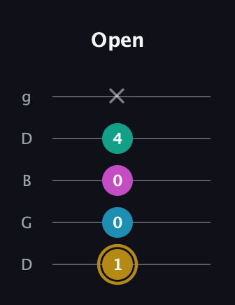 D♯ Augmented Sharp 9th guitar tab — Open (1 0 0 4 x) in Open G (gDGBD)