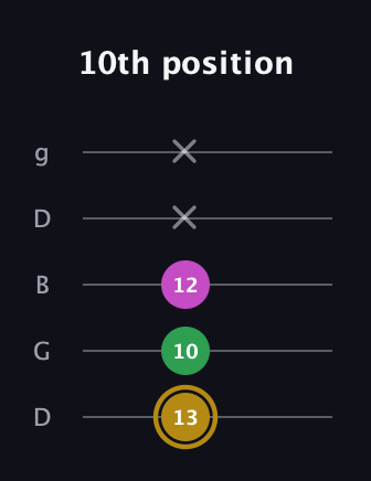 D♯ Augmented Suspended 2nd guitar tab — 10th position (13 10 12 x x) in Open G (gDGBD)