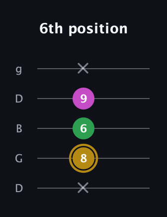 D♯ Augmented Suspended 2nd guitar tab — 6th position (x 8 6 9 x) in Open G (gDGBD)