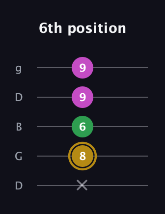 D♯ Augmented Suspended 2nd guitar tab — 6th position (x 8 6 9 9) in Open G (gDGBD)