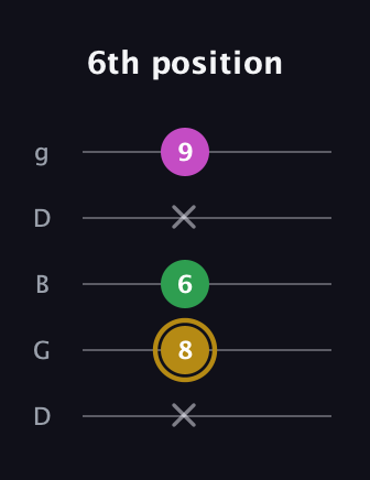 D♯ Augmented Suspended 2nd guitar tab — 6th position (x 8 6 x 9) in Open G (gDGBD)