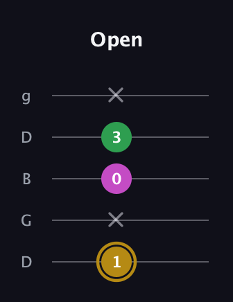 D♯ Augmented Suspended 2nd guitar tab — Open (1 x 0 3 x) in Open G (gDGBD)
