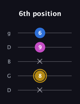 D♯ Augmented Suspended 4th guitar tab — 6th position (x 8 x 9 6) in Open G (gDGBD)