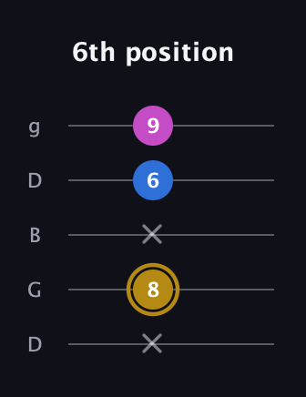 D♯ Augmented Suspended 4th guitar tab — 6th position (x 8 x 6 9) in Open G (gDGBD)