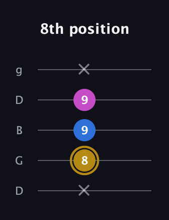 D♯ Augmented Suspended 4th guitar tab — 8th position (x 8 9 9 x) in Open G (gDGBD)