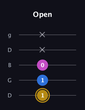 D♯ Augmented Suspended 4th guitar tab — Open (1 1 0 x x) in Open G (gDGBD)