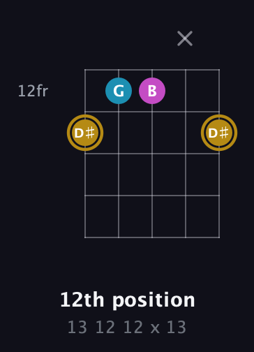 D♯ Augmented guitar chord — 12th position (13 12 12 x 13) fretboard diagram in Open G (gDGBD)