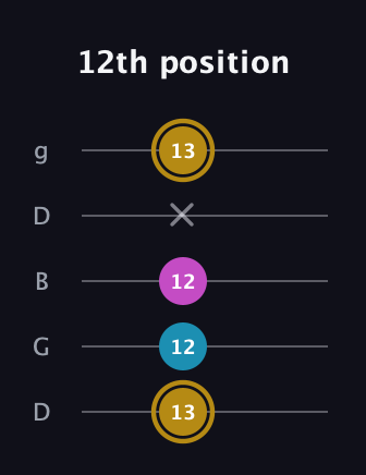 D♯ Augmented guitar tab — 12th position (13 12 12 x 13) in Open G (gDGBD)