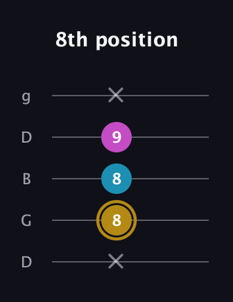 D♯ Augmented guitar tab — 8th position (x 8 8 9 x) in Open G (gDGBD)