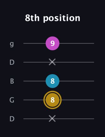 D♯ Augmented guitar tab — 8th position (x 8 8 x 9) in Open G (gDGBD)
