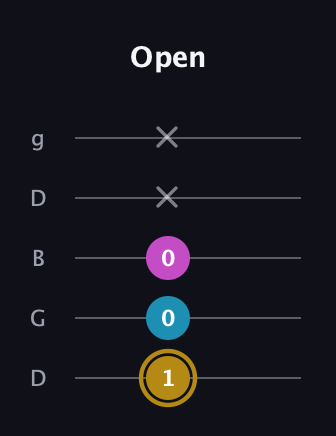 D♯ Augmented guitar tab — Open (1 0 0 x x) in Open G (gDGBD)