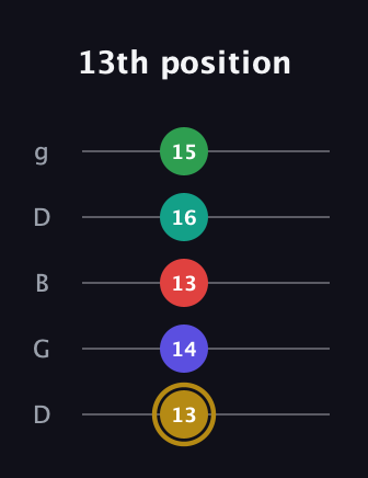 D♯ Diminished 7th Added 9th guitar tab — 13th position (13 14 13 16 15) in Open G (gDGBD)