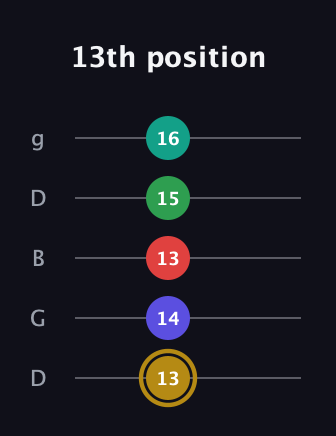 D♯ Diminished 7th Added 9th guitar tab — 13th position (13 14 13 15 16) in Open G (gDGBD)