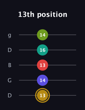 D♯ Diminished 7th Flat 9th guitar tab — 13th position (13 14 13 16 14) in Open G (gDGBD)