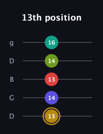 D♯ Diminished 7th Flat 9th guitar tab — 13th position (13 14 13 14 16) in Open G (gDGBD)