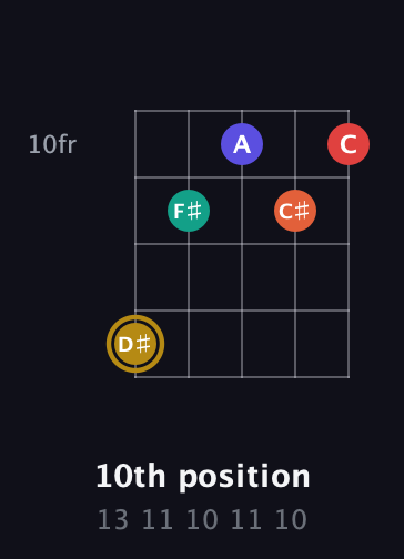 D♯ Diminished 7th Sharp 13th guitar chord — 10th position (13 11 10 11 10) fretboard diagram in Open G (gDGBD)