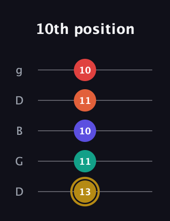 D♯ Diminished 7th Sharp 13th guitar tab — 10th position (13 11 10 11 10) in Open G (gDGBD)