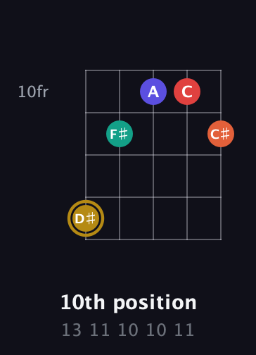 D♯ Diminished 7th Sharp 13th guitar chord — 10th position (13 11 10 10 11) fretboard diagram in Open G (gDGBD)