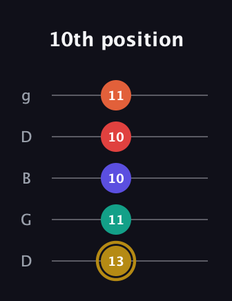 D♯ Diminished 7th Sharp 13th guitar tab — 10th position (13 11 10 10 11) in Open G (gDGBD)