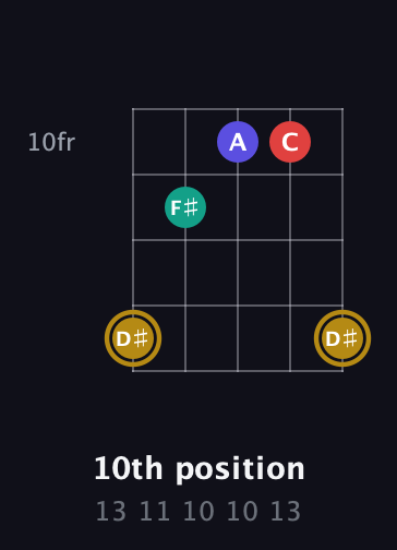 D♯ Diminished 7th Sharp 9th guitar chord — 10th position (13 11 10 10 13) fretboard diagram in Open G (gDGBD)
