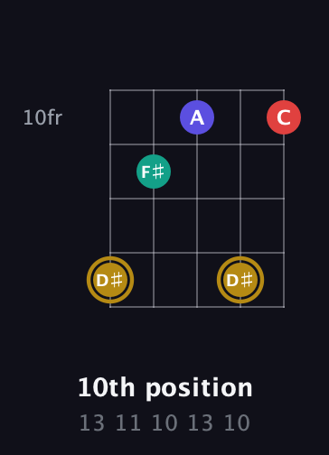 D♯ Diminished 7th Sharp 9th guitar chord — 10th position (13 11 10 13 10) fretboard diagram in Open G (gDGBD)