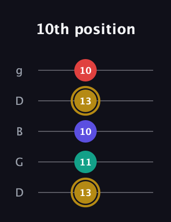 D♯ Diminished 7th Sharp 9th guitar tab — 10th position (13 11 10 13 10) in Open G (gDGBD)