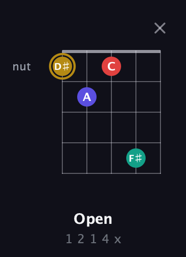 D♯ Diminished 7th Sharp 9th guitar chord — Open (1 2 1 4 x) fretboard diagram in Open G (gDGBD)