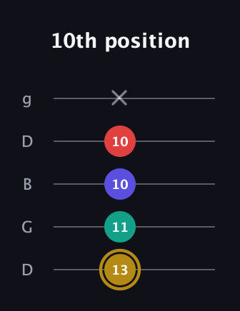 D♯ Diminished 7th guitar tab — 10th position (13 11 10 10 x) in Open G (gDGBD)