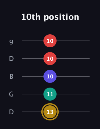 D♯ Diminished 7th guitar tab — 10th position (13 11 10 10 10) in Open G (gDGBD)