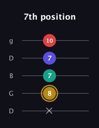 D♯ Diminished 7th guitar tab — 7th position (x 8 7 7 10) in Open G (gDGBD)