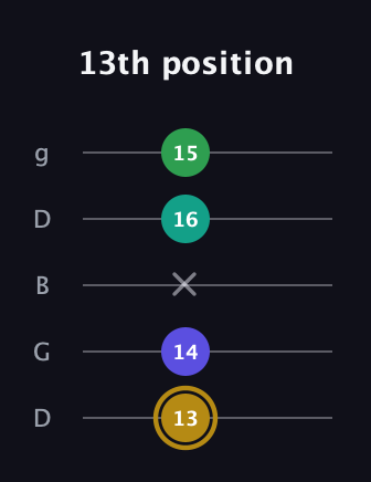 D♯ Diminished Added 2nd guitar tab — 13th position (13 14 x 16 15) in Open G (gDGBD)