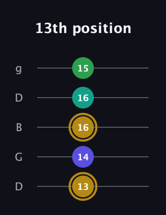 D♯ Diminished Added 2nd guitar tab — 13th position (13 14 16 16 15) in Open G (gDGBD)