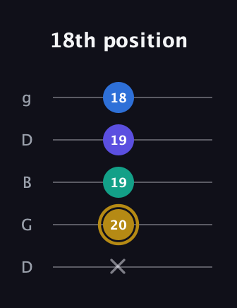 D♯ Diminished Added 4th guitar tab — 18th position (x 20 19 19 18) in Open G (gDGBD)