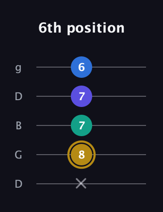 D♯ Diminished Added 4th guitar tab — 6th position (x 8 7 7 6) in Open G (gDGBD)